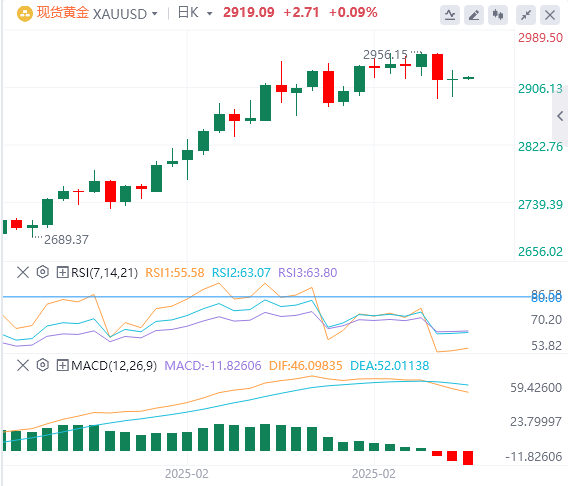 XM Forex Gold Analysis: Цены на золото колеблются на отметке в 2900 долларов, и 
